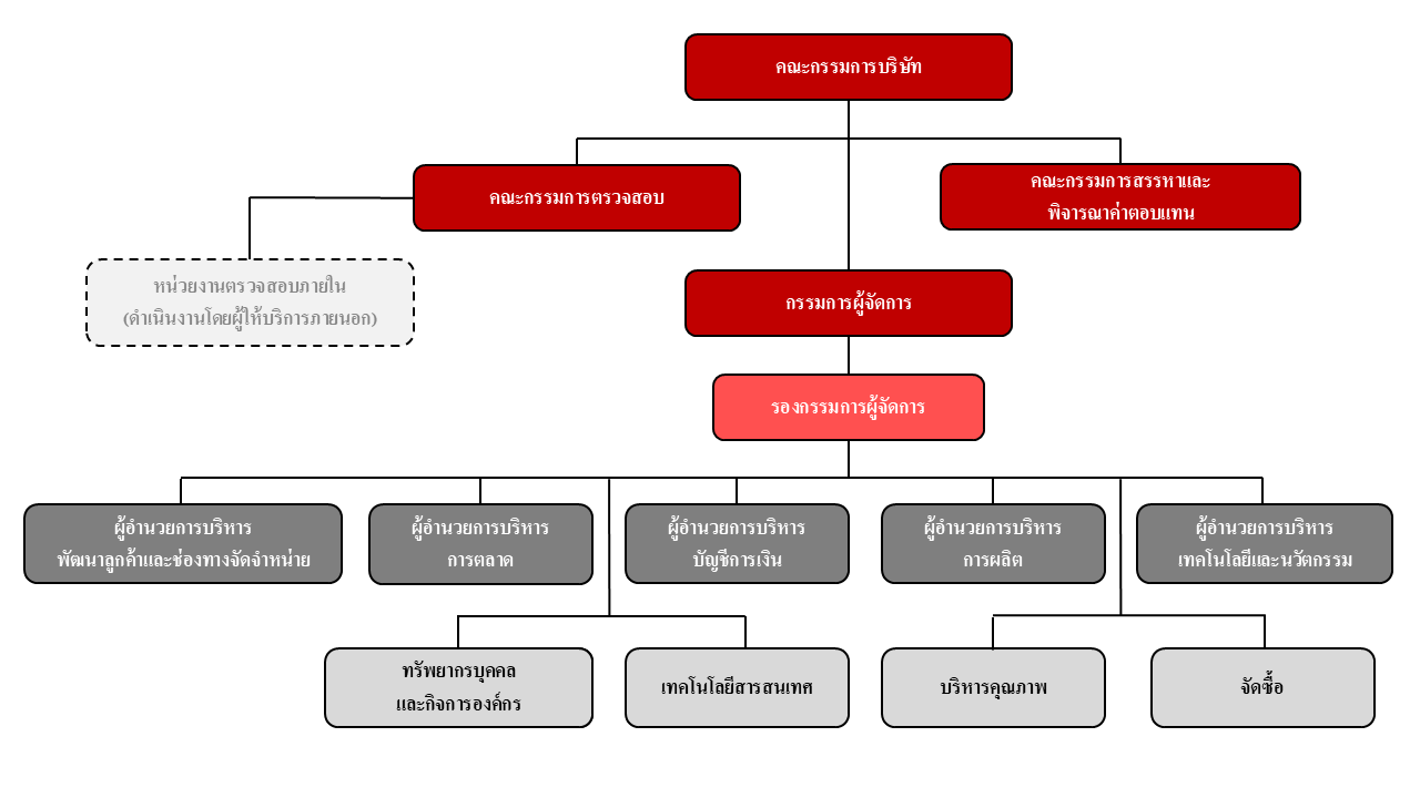 Corporate Structure